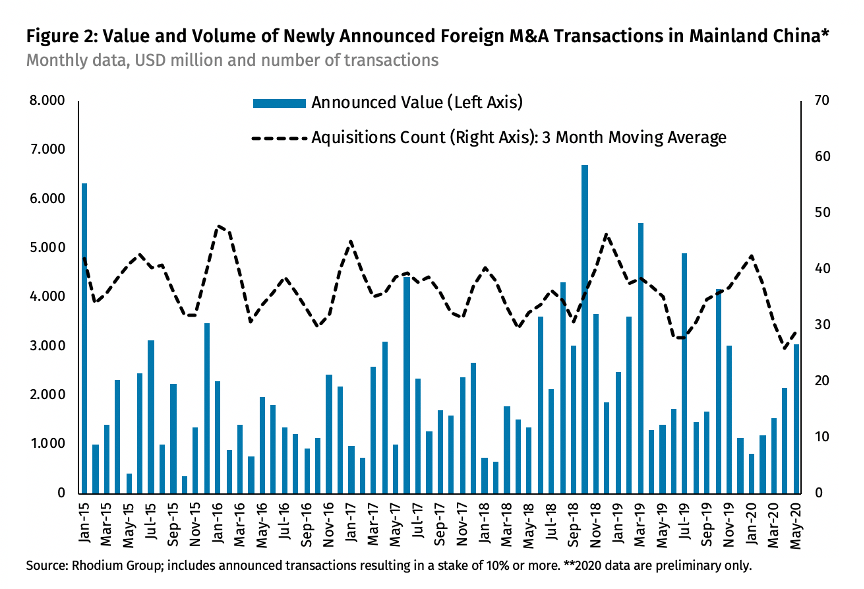 中美脱钩声浪下，外资在华并购不减反增的背后逻辑