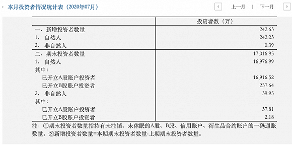 A股万亿成交推动：7月新增投资者数创5年新高 8月仍是入场良机？