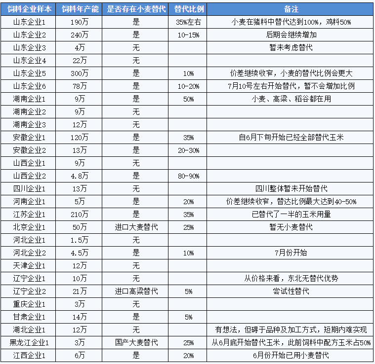 粮食热点简析 小麦&玉米的替代