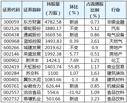 养老金二季度持有36股 新进18只