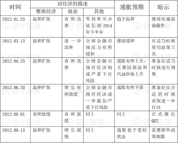 美联储推出QE3前历次会议会议声明