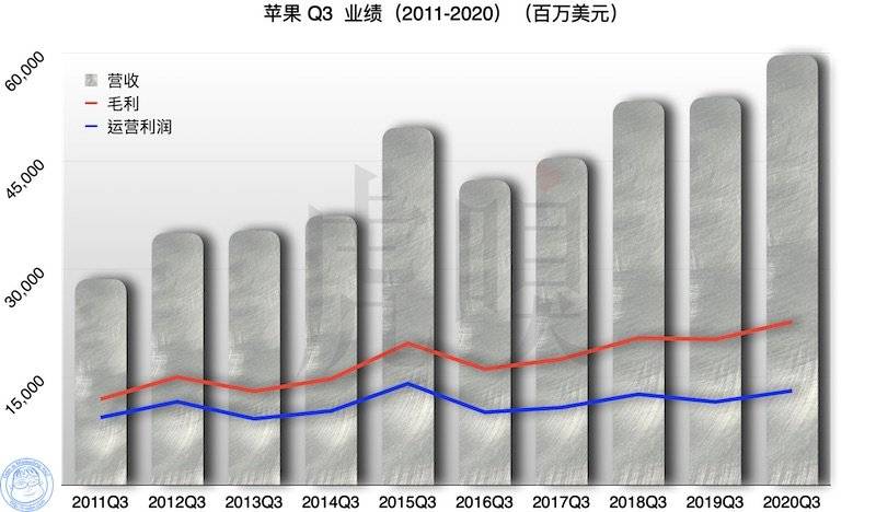 活在平行宇宙的苹果：出乎意料的优秀业绩
