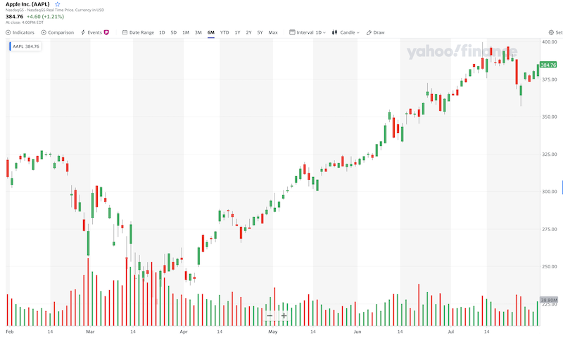 图片来源：雅虎财经。