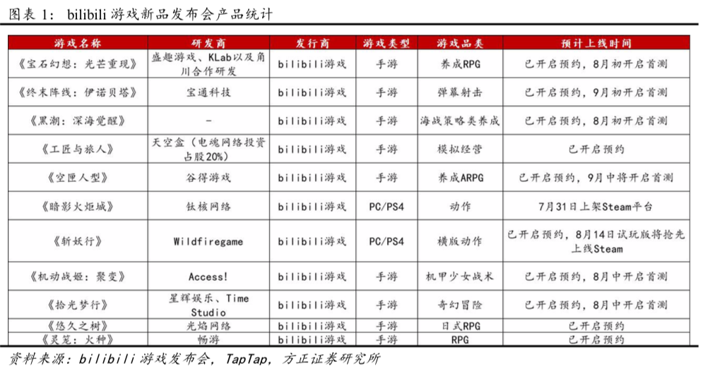 哔哩哔哩 Bili Us 11款新品亮相 下半年集中开启首测 新浪财经 新浪网