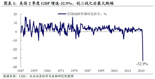 电白gdp_美国二季度GDP暴跌32.9%？有个出人意料的行业逆势暴增！