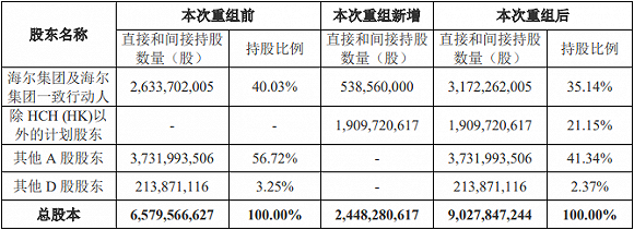 海尔智家超420亿元私有化方案出炉 分红率将大幅提升