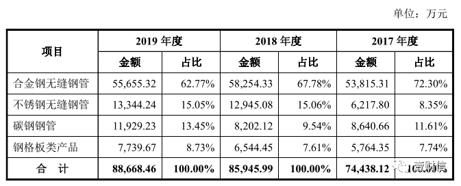 （截图来自招股书）