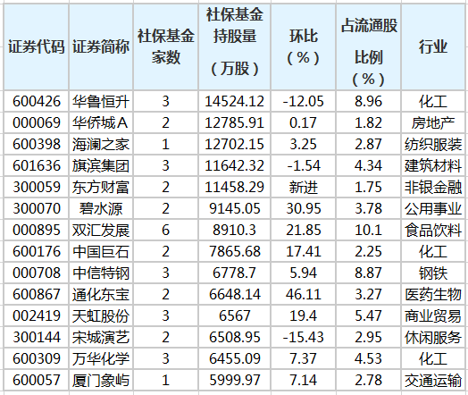 社保基金二季度持有152股 新进29只