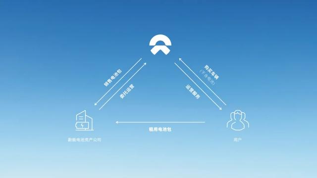 蔚来推出电池服务新方案 李斌：你想“买房”还是“租房”？