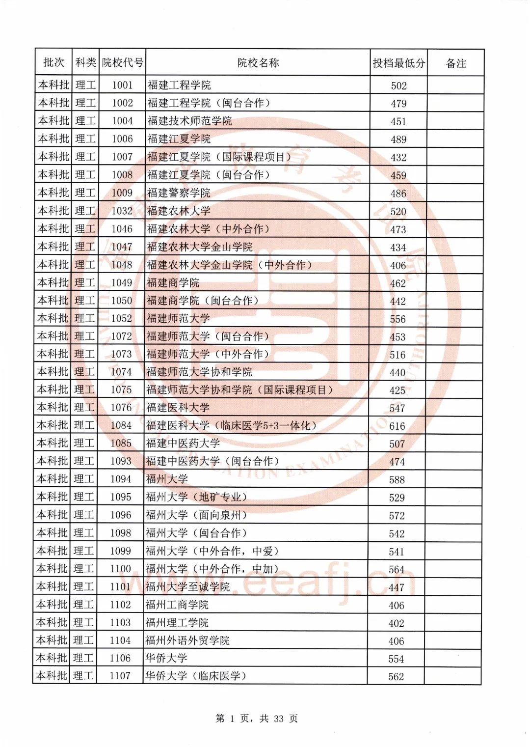 福建三本大学2020排名_2020年福建高考本科批常规志愿8月6日起开始填报!(附