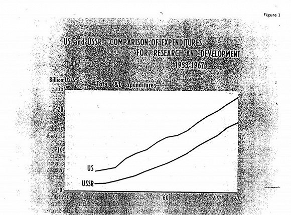 美国和苏联的科研经费支出。图片来源：CIA