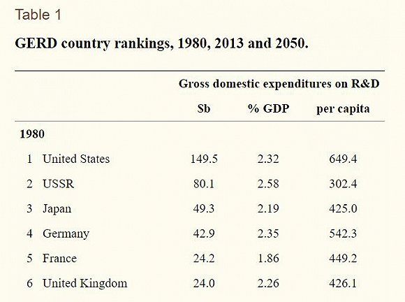 各国1980年的科研支出金额。图片来源：美国国立卫生研究院