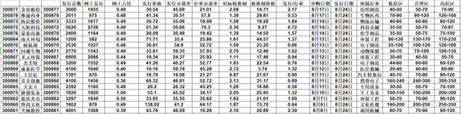 新股盛宴 创业板注册制首批18个新股干货全解析完整版