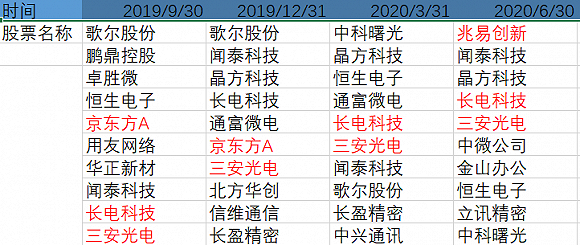 图：自2019年三季度以来，该基金开始重仓中证半导体权重股 数据来源：界面新闻研究部整理