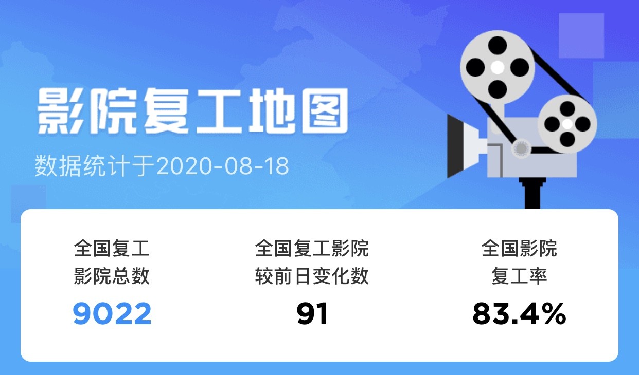 影院复工“满月”票房超10亿 你们期待的“大片”来了