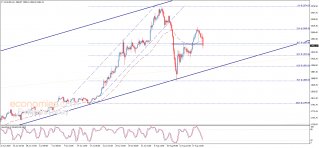  （黄金4小时图，来源：Economies.com）
