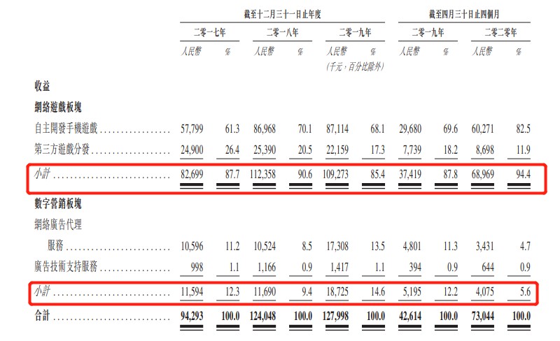 中至科技三闯港交所：棋牌付费人数波动大 但不碍毛利率媲美茅台