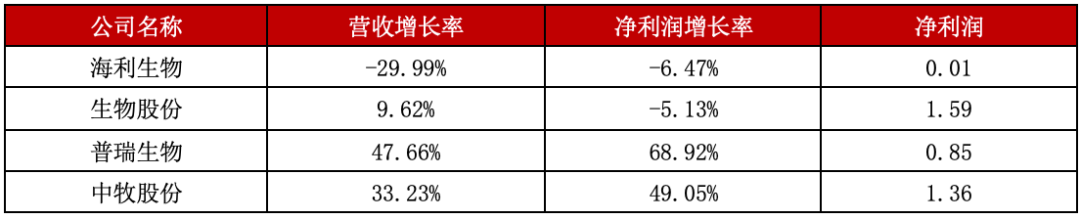 海利生物及对标公司2020年Q1财务数据