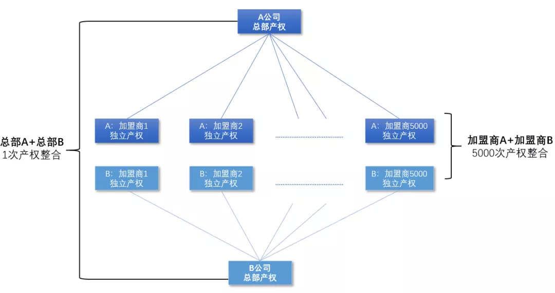 数据来源：国泰君安证券研究 1、如果并购后，企业采取双品牌运营：