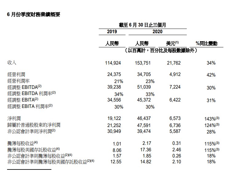 阿里财报显示：蚂蚁今年一季度利润约90亿