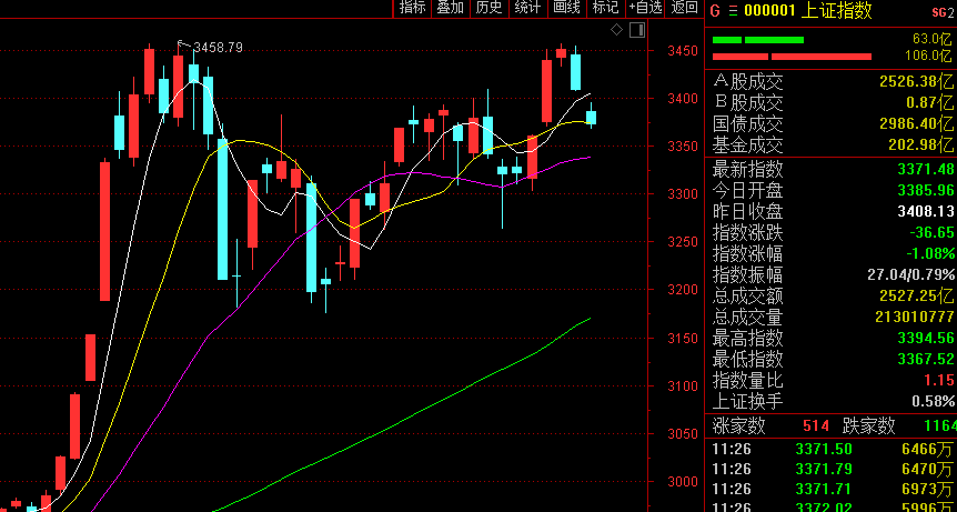 A股跌破3400点！创业板也失守关键点位 后市咋走？