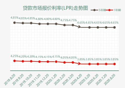 房贷一族赶紧看|LPR连续5个月保持不变 利率如何选？