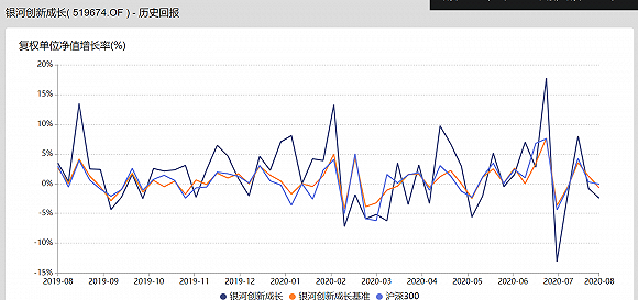 图：wind 银河创新成长今年以来业绩上演“过山车”行情数据来源：wind
