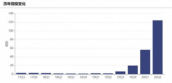图：银河创新成长一年内规模翻了100倍 数据来源：wind