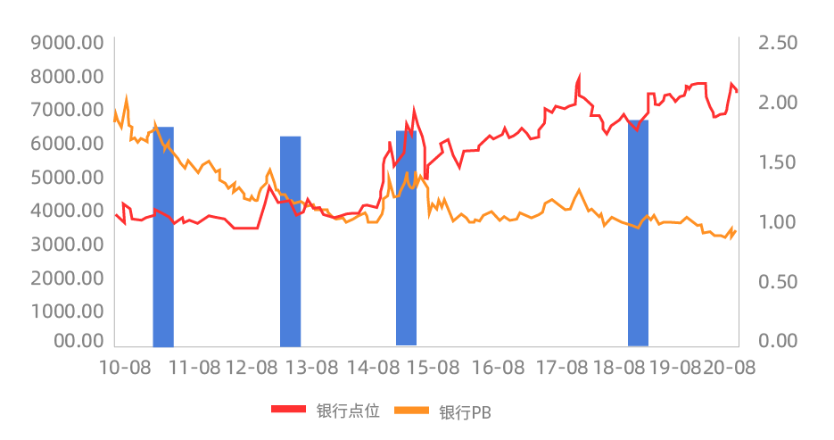 从历史复盘看当下银行板块的投资机会