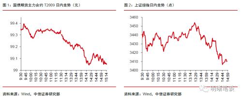 中信证券明明:为什么股票、债券和黄金一起下跌?