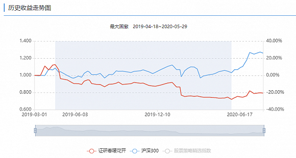 图：“证研春暖花开”历史收益走势图