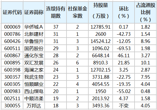 社保基金连续4个季度以上持有84股 最长已持有37个季度
