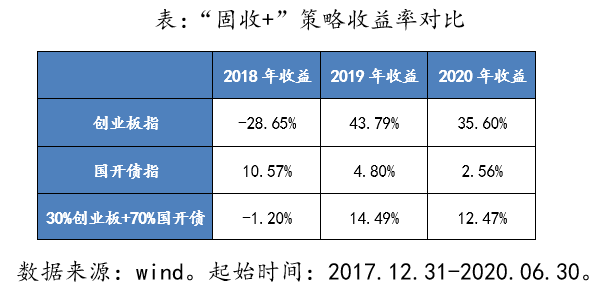 搭上“固收+”的顺风车