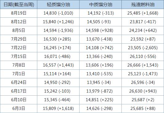 Esg 8月19日止当周新加坡轻质馏分油库存升至五周高位 新浪财经 新浪网