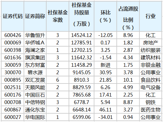 社保基金二季度持有173股 新进32只