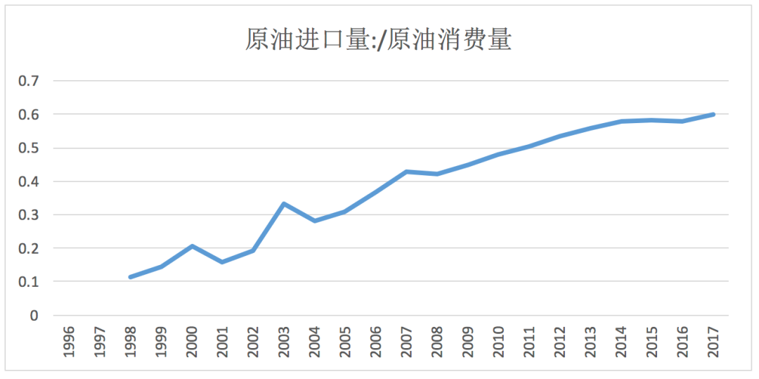 图3 中国原油消费依赖度非常高