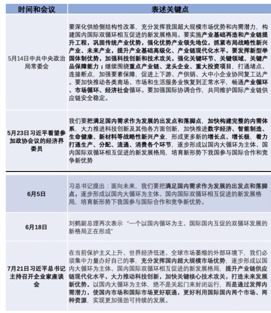 图1 国家领导人关于“双循环”的表述