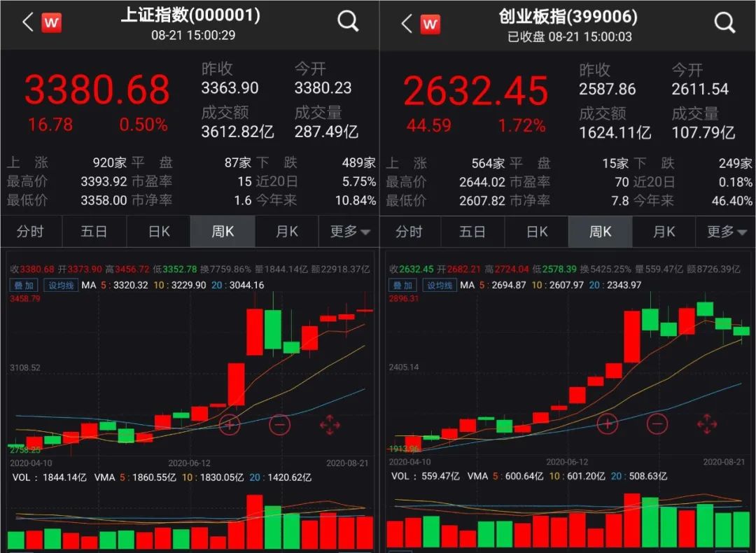 创业板指盘中涨逾2% 下周喜迎“政策红”？