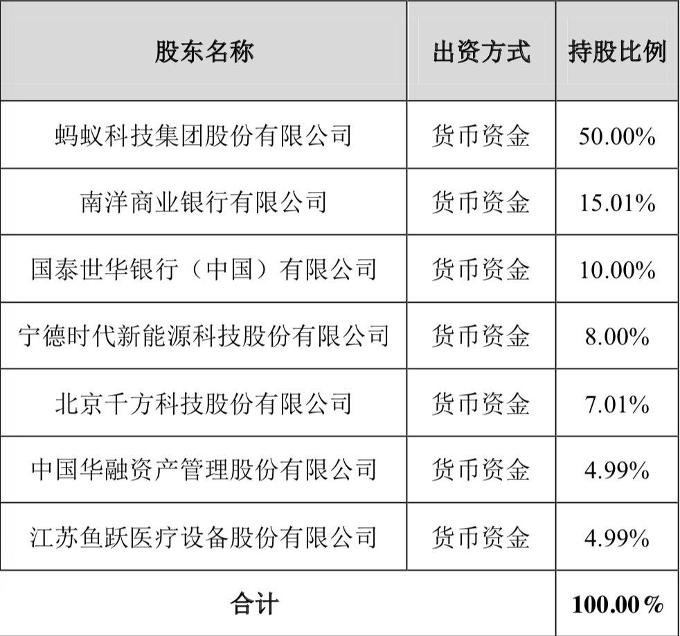 蚂蚁集团拟联手六家企业设消金公司：出资40亿 持股50%