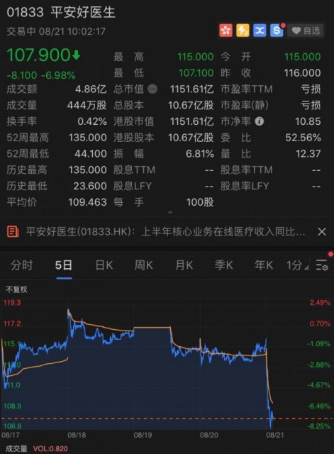 平安好医生上半年亏损超2亿 股价大跌近7%