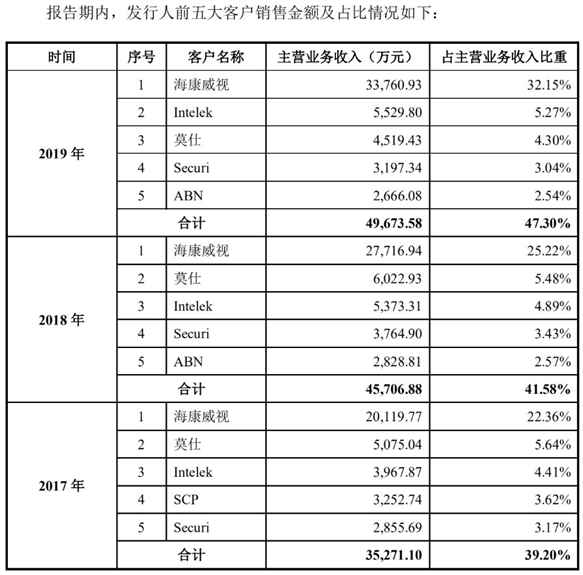 图片来源：招股说明书（上会稿）截图