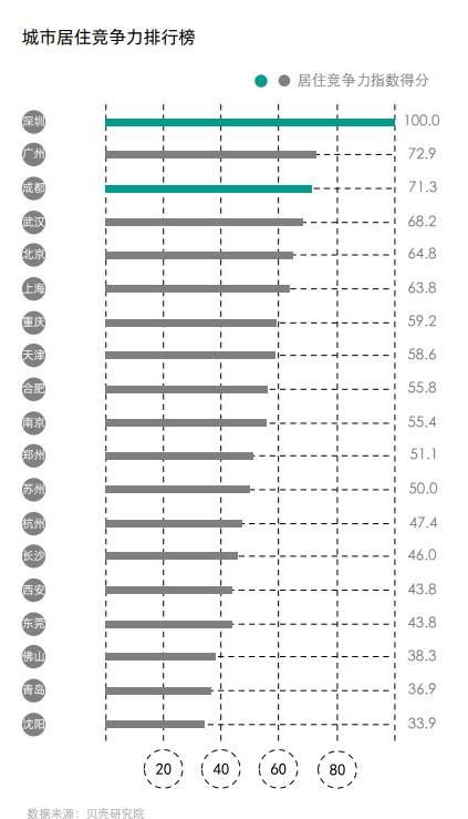 2020城市居住“比拼”：长沙购房成本最低 成都医疗资源覆盖最高