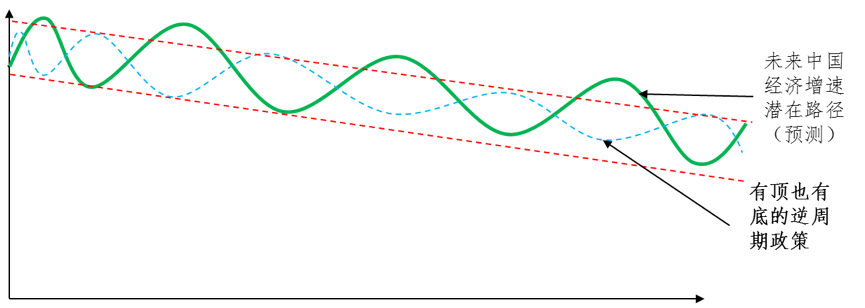 图5 未来的宏观政策调控节奏的估计
