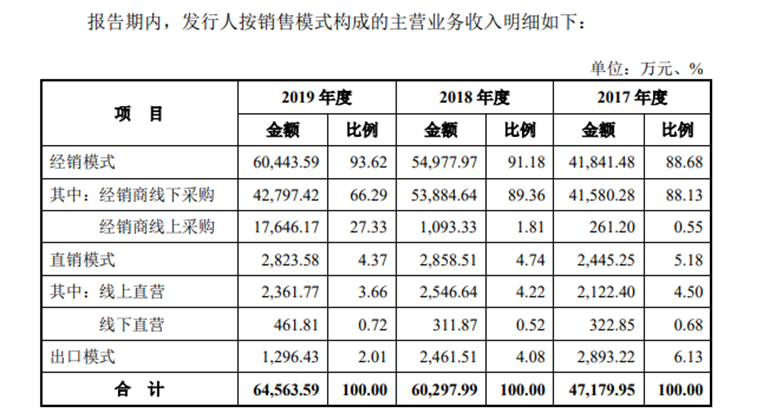 图片来源：招股说明书（上会稿）截图