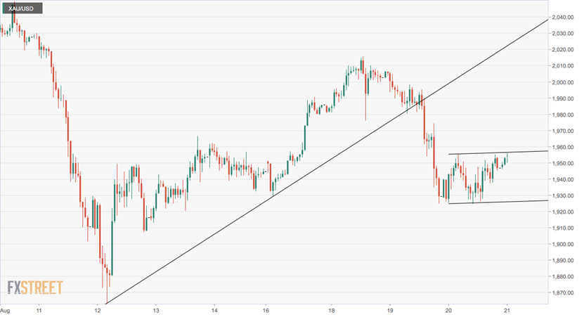  （来源：FXStreet）