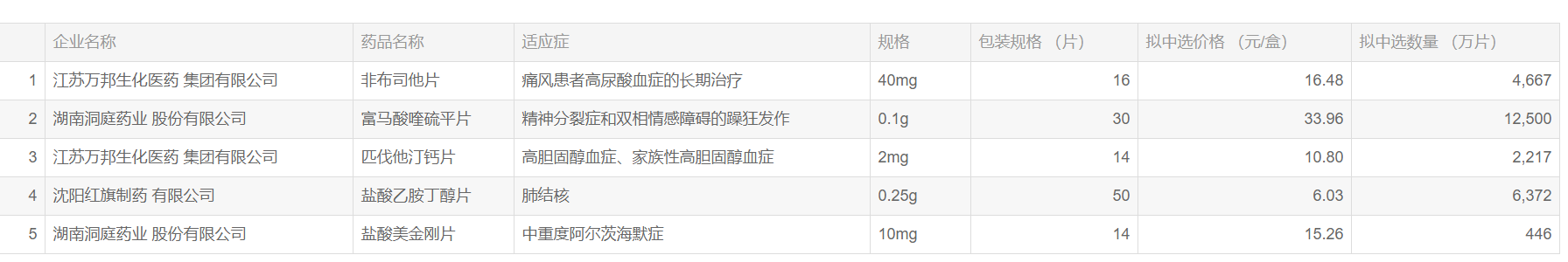 第三次药品集采谁是大赢家？石药拟中选品种多 复星新药入围