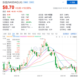 民间借贷利率正式下调后 乐信、360数科等股价明显反弹