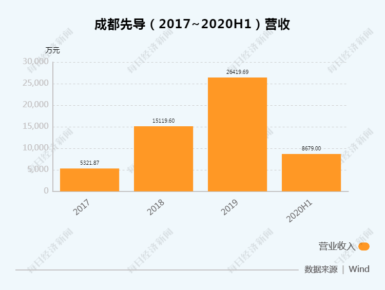 成都先导受全球疫情影响上半年营收下滑 高研发投入未减