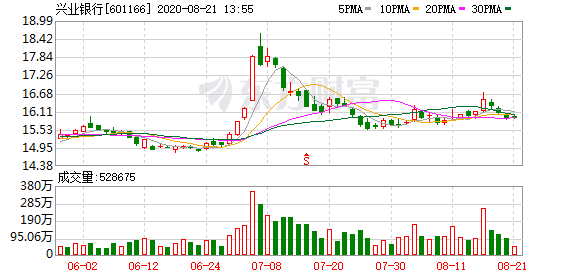 兴业银行提前超额完成12亿中小微企业纾困贷款投放