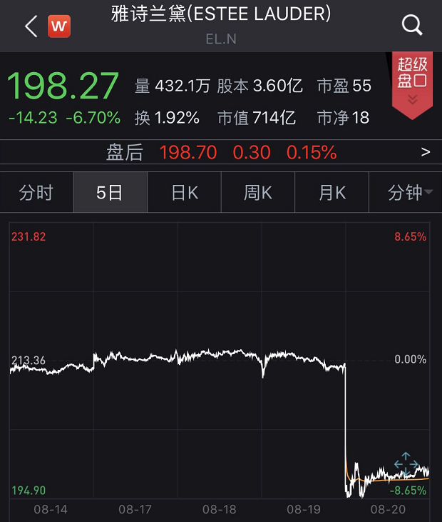 雅诗兰黛撑不住了:一个季度巨亏4.6亿美元 计划最多裁员2000人